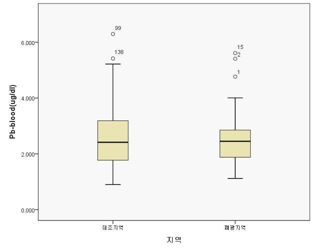 Fig. 3-13. 혈중 납 측정치의 분포