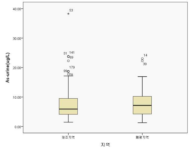 Fig. 3-17. 요중 비소 측정치의 분포