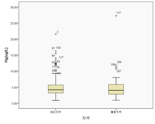 Fig. 3-14. 혈중 수은 측정치의 분포