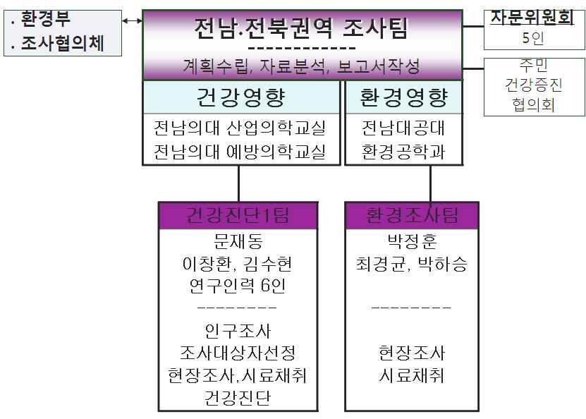 Fig. 2-1. 전남북권역 주민건강영향조사 연구수행체계