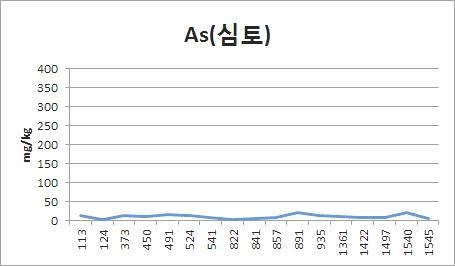 Fig. 3-2. 폐금속광산 이격거리별 토양 심토에서 비소농도