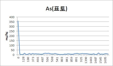 Fig. 3-1. 폐금속광산 이격거리별 토양 표토에서 비소농도