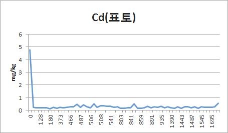 Fig. 3-3. 폐금속광산 이격거리별 토양 표토에서 카드뮴농도