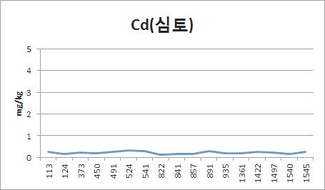 Fig. 3-4. 폐금속광산 이격거리별 토양 심토에서 카드뮴농도