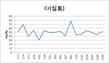 Fig. 3-6. 폐금속광산 이격거리별 토양 심토에서 크롬농도