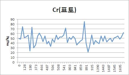 Fig. 3-5. 폐금속광산 이격거리별 토양 표토에서 크롬농도