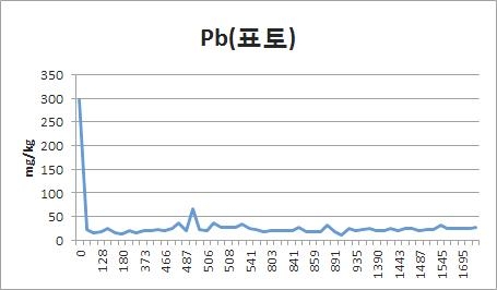 Fig. 3-7. 폐금속광산 이격거리별 토양 표토에서 납농도