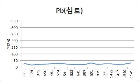 Fig. 3-8. 폐금속광산 이격거리별 토양 심토에서 납농도