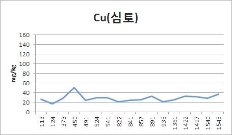 Fig. 3-10. 폐금속광산 이격거리별 토양 심토에서의 구리농도