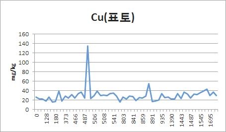 Fig. 3-9. 폐금속광산 이격거리별 토양 표토에서 구리농도