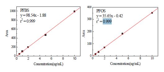 Standard curve for 4 PFCs by LC/MS/MS.