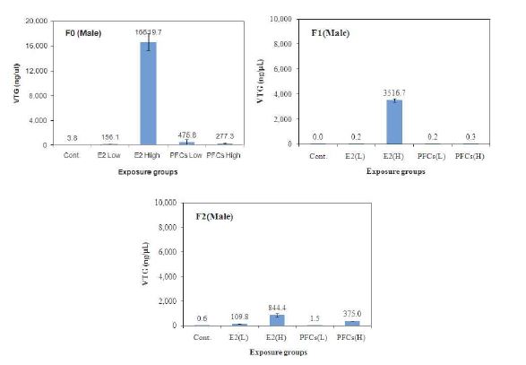 Variation of VTG concentrations in male of Oryzias latipes