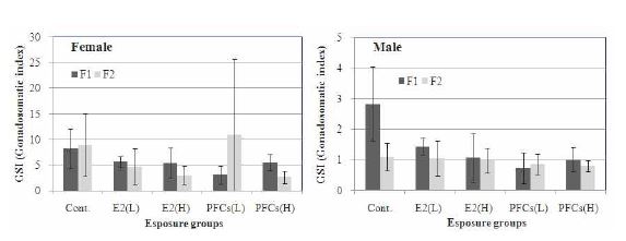 Variation of GSI in female(left) and male(right) of Oryzias latipes exposed to various concentration of E2 and PFCs.