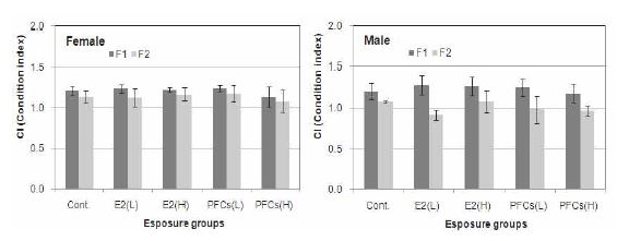 Variation of CI in the female(left) and male(right) of Oryzias latipes exposed to E2 and PFCs.