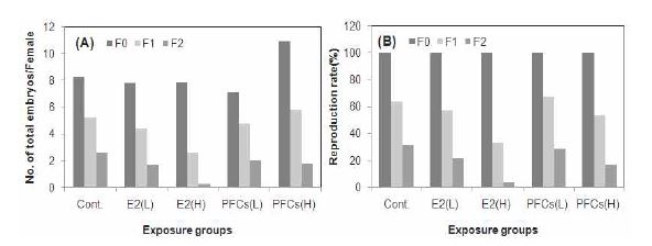 Reproduction change of Oryzias latipes exposed to E2 and PFCs.