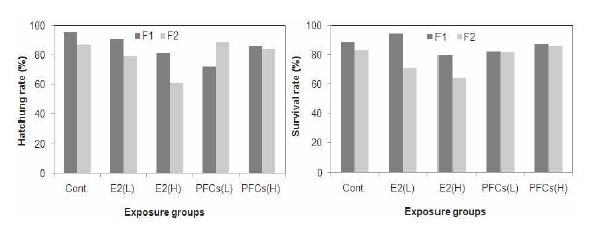 Hatching rate and survival ratio post hatching for F1 and F2 of Oryzias latipes exposed to E2 and PFCs.