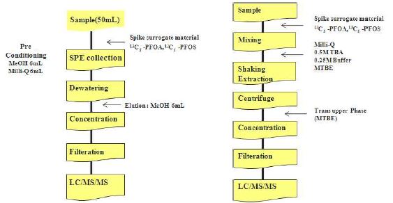 Preparation of exposure solution(left) and tissue sample(right).