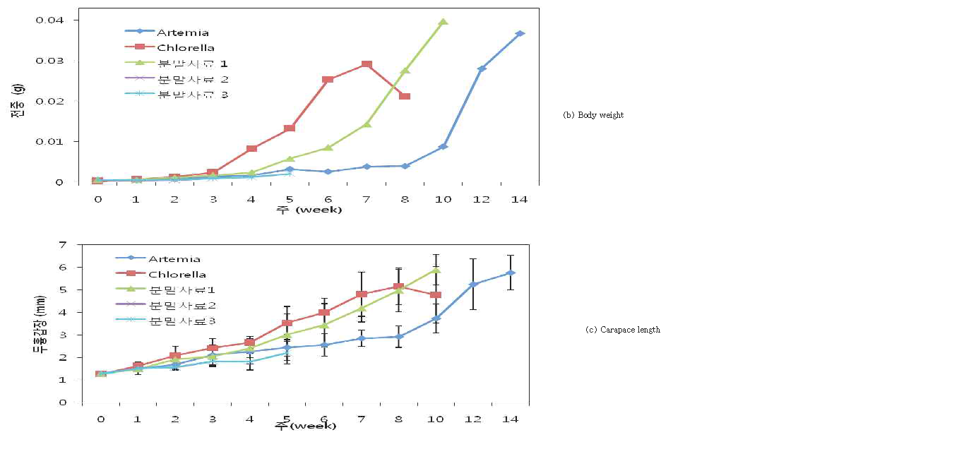 Growth change of Neocaridina denticulata fed on the different diets