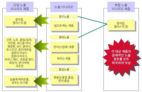 노출 시나리오에 따른 제품 구분 사례