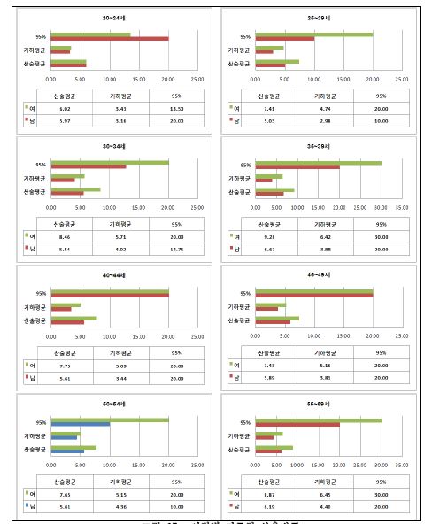 연령별 리모컨 사용빈도