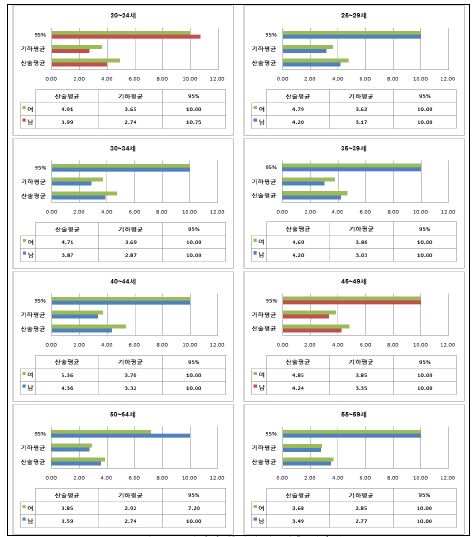 연령별 종이컵 손 접촉 사용빈도