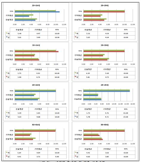 연령별 종이컵 입 접촉 사용빈도