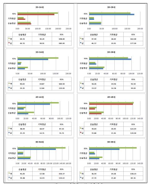 연령별 노트 사용시간