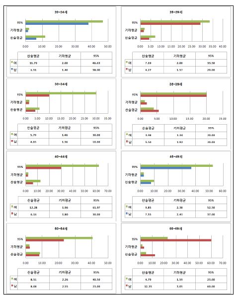 연령별 보드클리너 사용시간