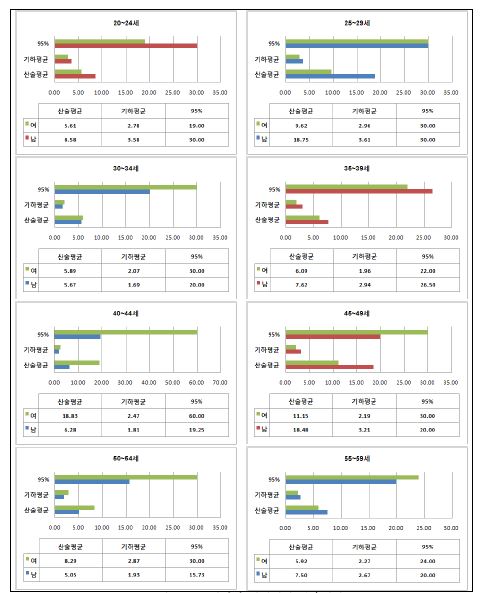 연령별 변기커버 사용시간