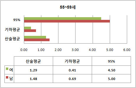 사인펜 공간 머무름 시간 분포도