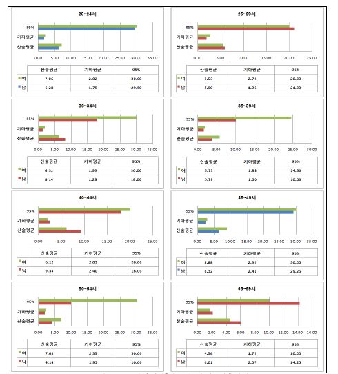 연령별 플라스틱 컵 손 접촉시간