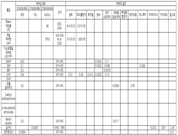 바르는 제품 경로 위해도 결정