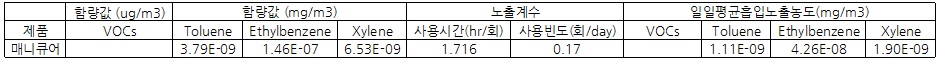 흡입노출 경로 노출계수와 노출량 값