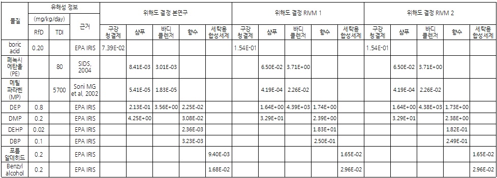 노출량 산정 비교결과에 대한 위해도결정 비교