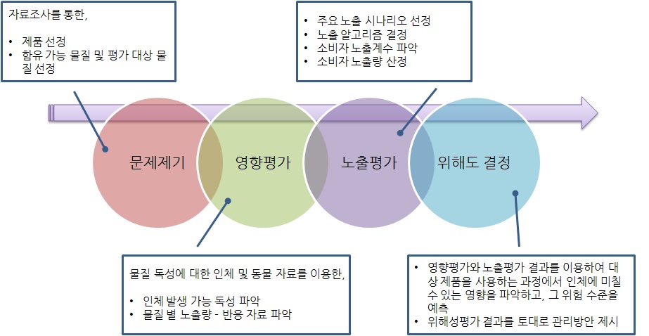 소비자제품 위해성평가 체계