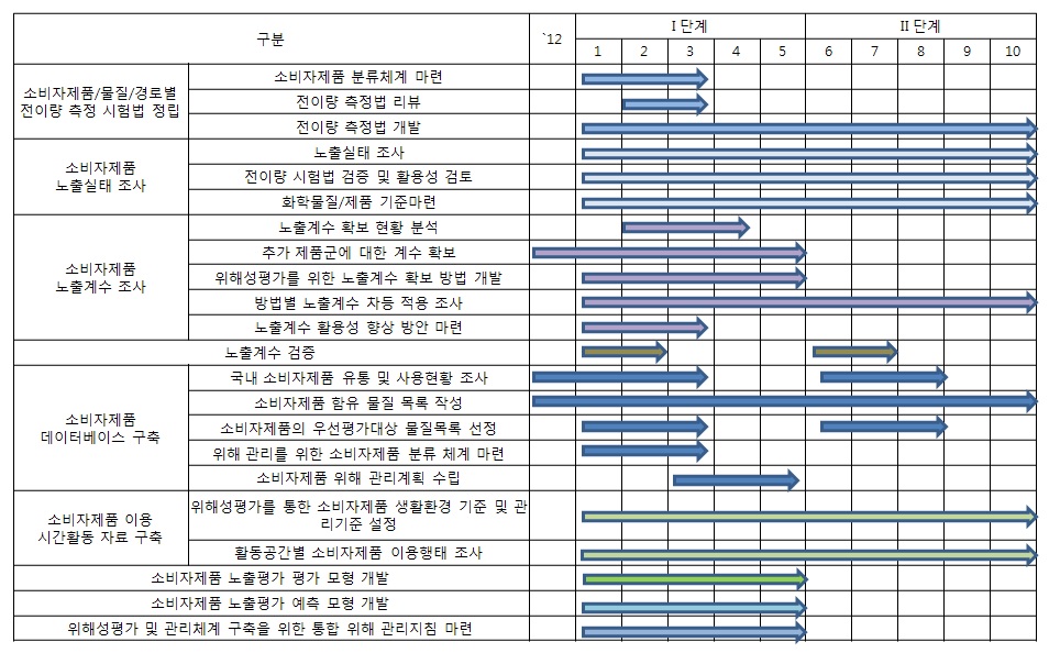 소비자제품 위해 관리대책 수립을 위한 년차별 계획(안)