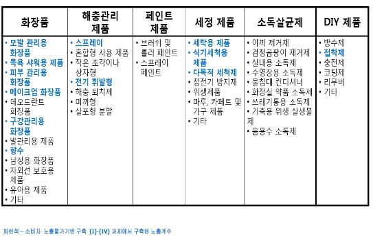 ConsExpo의 평가대상 제품군과 국내 구축된 노출계수