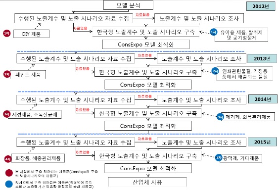 소비자 노출평가기법 개발