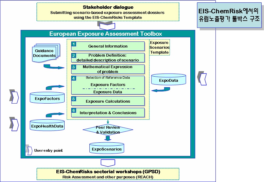 EIS-ChemRisk에서의 유럽노출평가 툴박스 구조
