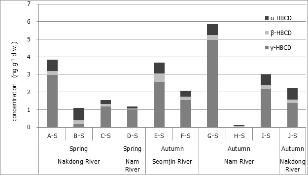 Figure 2-5. Concentration of HBCDs in sediment