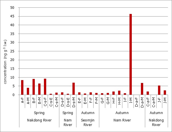 Figure 2-6. Concentration of TBBPA in fish.