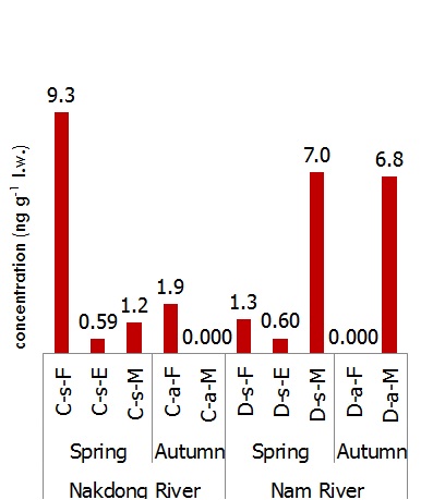 Figure 2-8. Comparisons between Spring and Autumn of TBBPA in fish