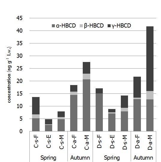 Figure 2-9. Comparisons between Spring and Autumn of HBCDs in fish