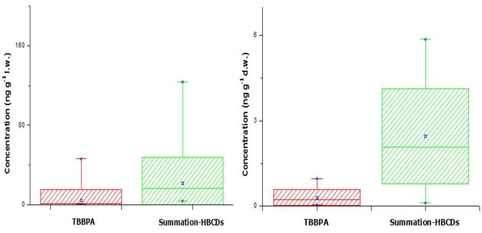 Figure 2-10. Concentration of TBBPA and HBCDs in fish(left) and sediment(right).
