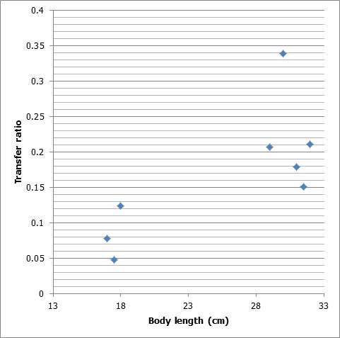 Figure 2-14. Correlation between total maternal transfer of HBCDs ratio and fish body length.