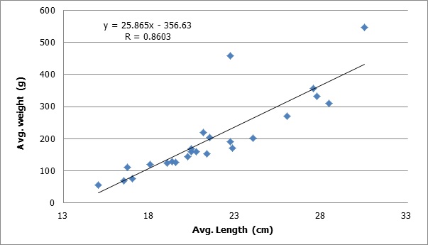 Figure 2-15. Correlation between body length and body weight