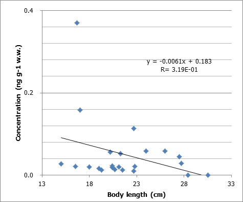 Figure 2-17. Correlation between concentrations of TBBPA and fish body length.