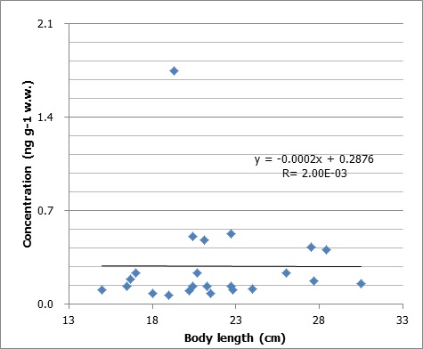 Figure 2-18. Correlation between concentrations of HBCDs and fish body length.