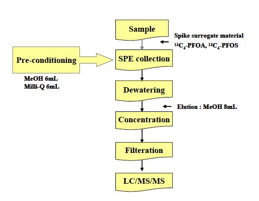 Figure 1-4. Analytical procedure of PFCs in water