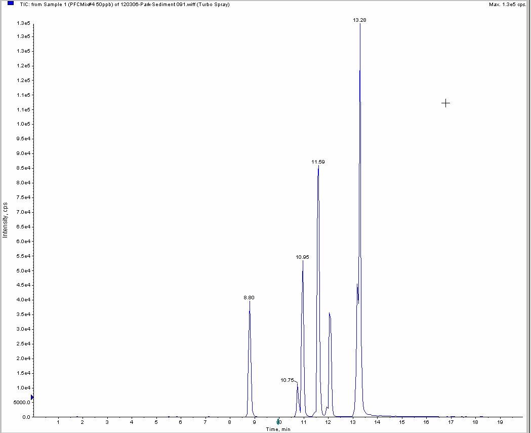 Figure 1-6. LC-MS/MS chromatogram of PFCs standard